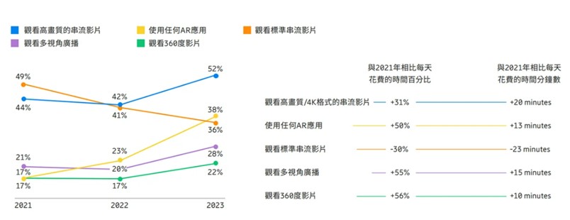 台灣5G消費趨勢與提升5G用戶數之道 - 電腦王阿達
