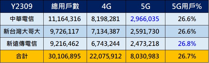 台灣5G消費趨勢與提升5G用戶數之道 - 電腦王阿達