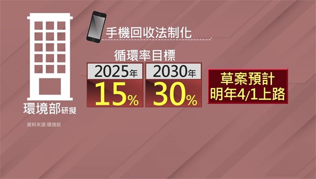 環境部研擬「手機回收法制化」提升手機回收率! - 電腦王阿達