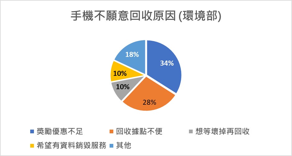 環境部研擬「手機回收法制化」提升手機回收率! - 電腦王阿達