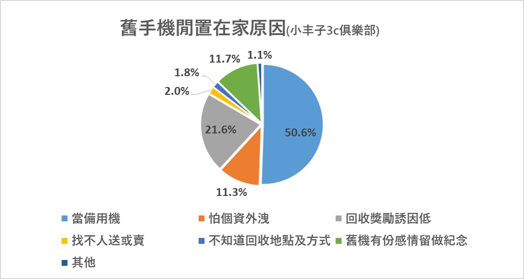 環境部研擬「手機回收法制化」提升手機回收率! - 電腦王阿達