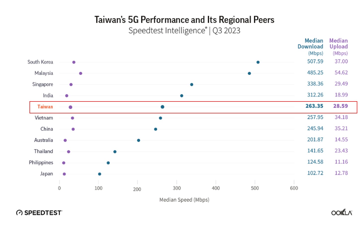 台灣5G網速印太地區排名第五，網友呼籲中華電信出來面對?! - 電腦王阿達