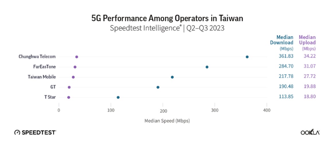 台灣5G網速印太地區排名第五，網友呼籲中華電信出來面對?! - 電腦王阿達