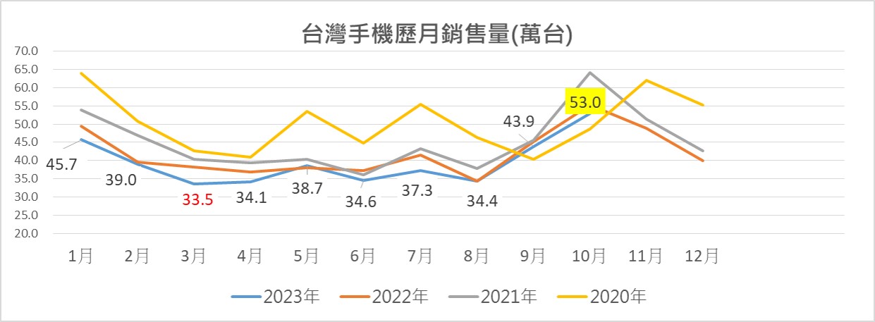 2023年10月台灣熱銷手機排行榜，這個品牌幾乎霸榜 - 電腦王阿達