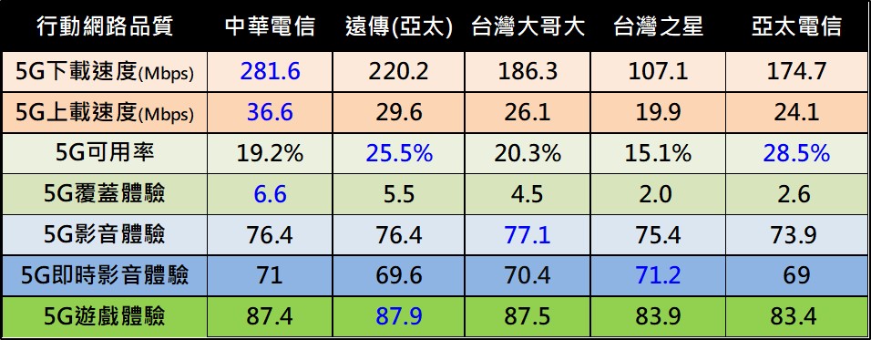電信合併前夕, 台灣電信三雄誰的5G網路品質將會是最好呢? - 電腦王阿達
