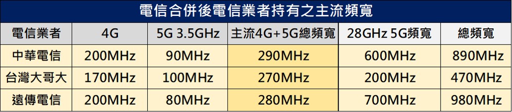 電信合併前夕, 台灣電信三雄誰的5G網路品質將會是最好呢? - 電腦王阿達