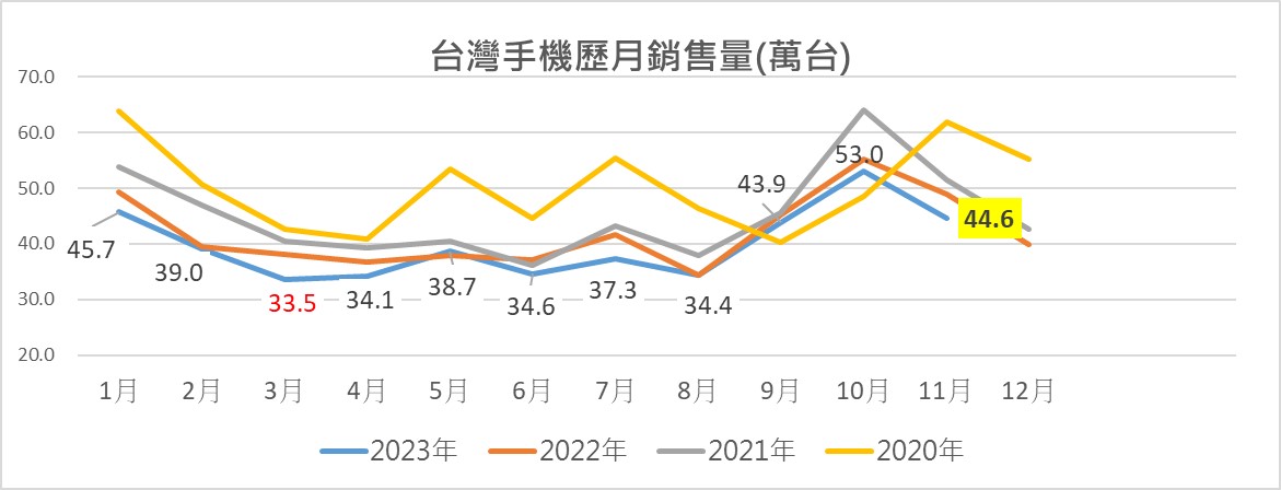 2023年11月台灣熱銷排行榜 - 電腦王阿達