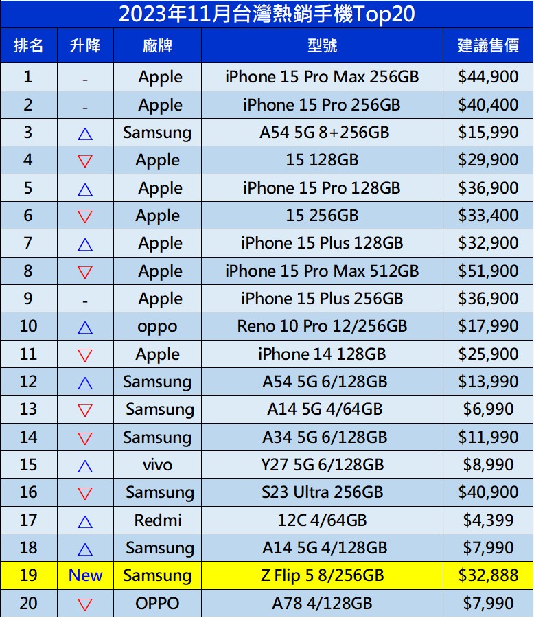 2023年11月台灣熱銷排行榜 - 電腦王阿達