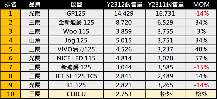 台灣2023年12月與年度熱銷機車排行榜 - 電腦王阿達