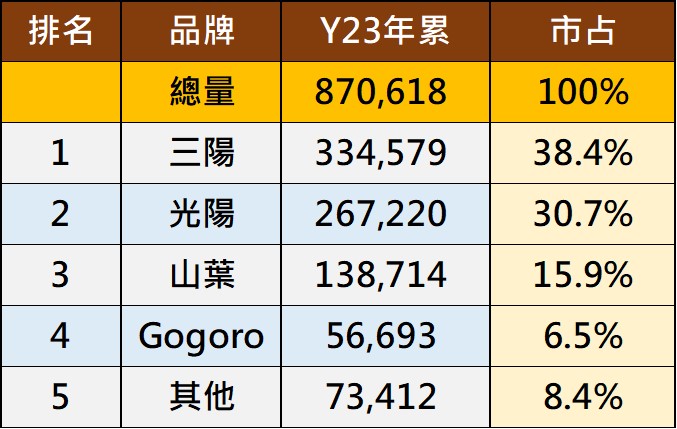 台灣2023年12月與年度熱銷機車排行榜 - 電腦王阿達
