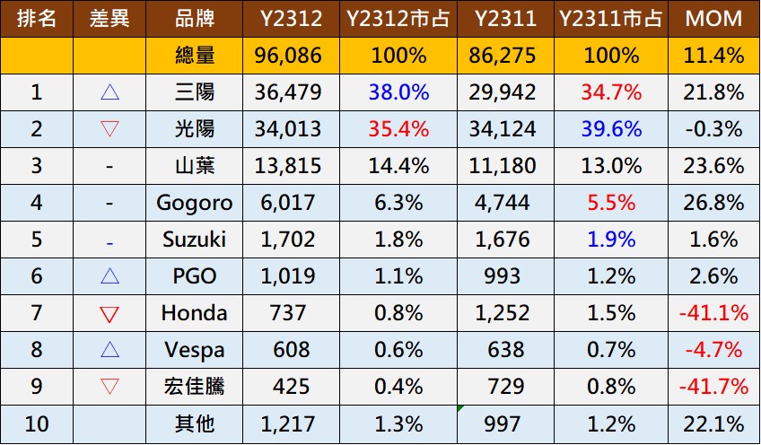 台灣2023年12月與年度熱銷機車排行榜 - 電腦王阿達