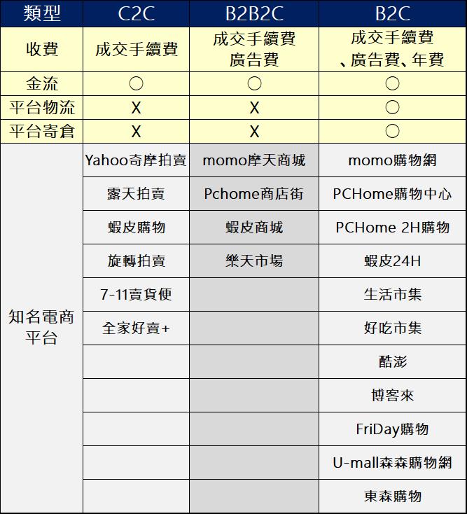 C2C拍賣平台懶人包 - 電腦王阿達