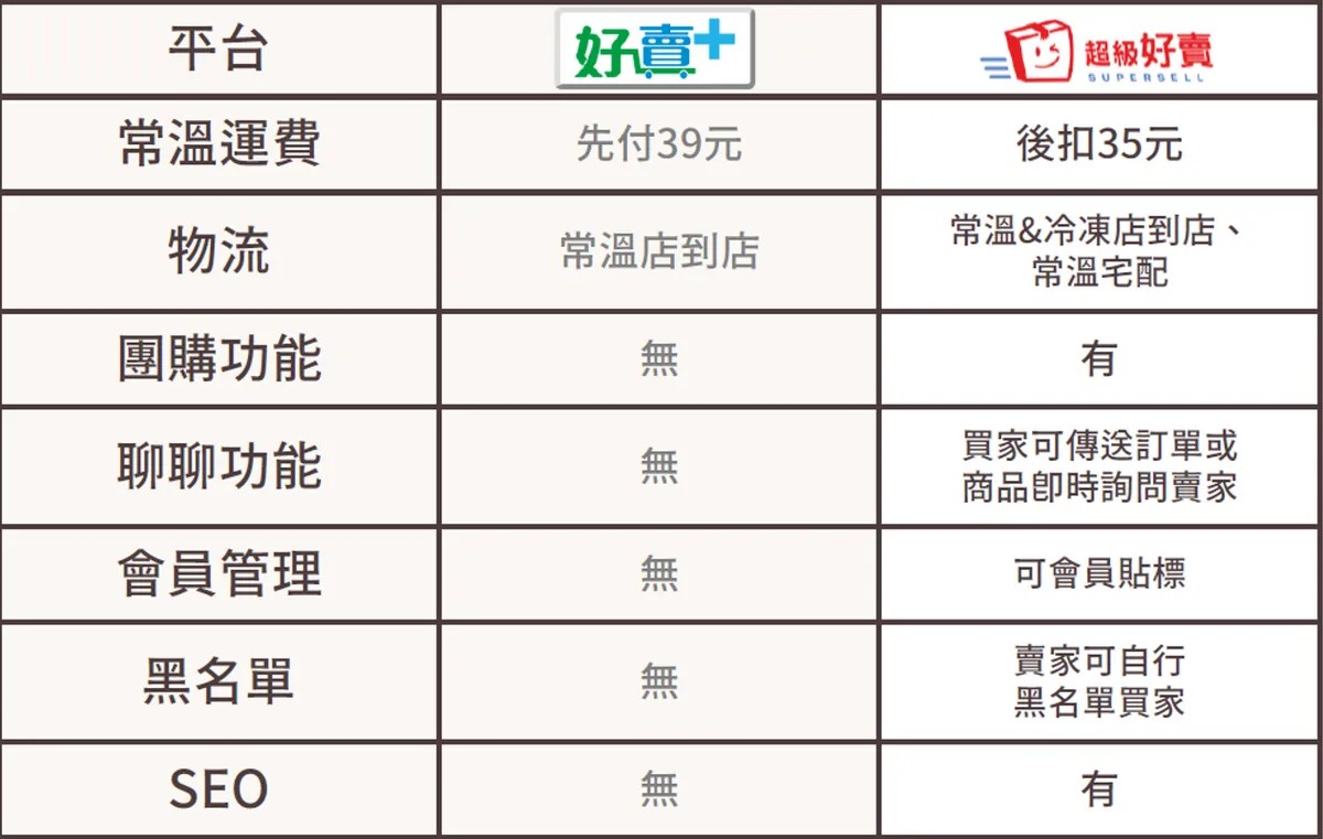 C2C拍賣平台懶人包 - 電腦王阿達