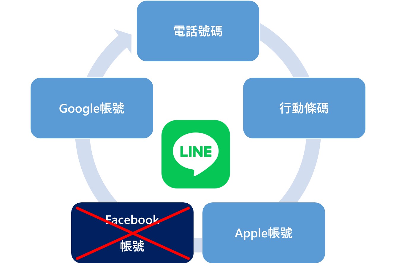 LINE宣布不再支援以Facebook帳號進行登入! - 電腦王阿達
