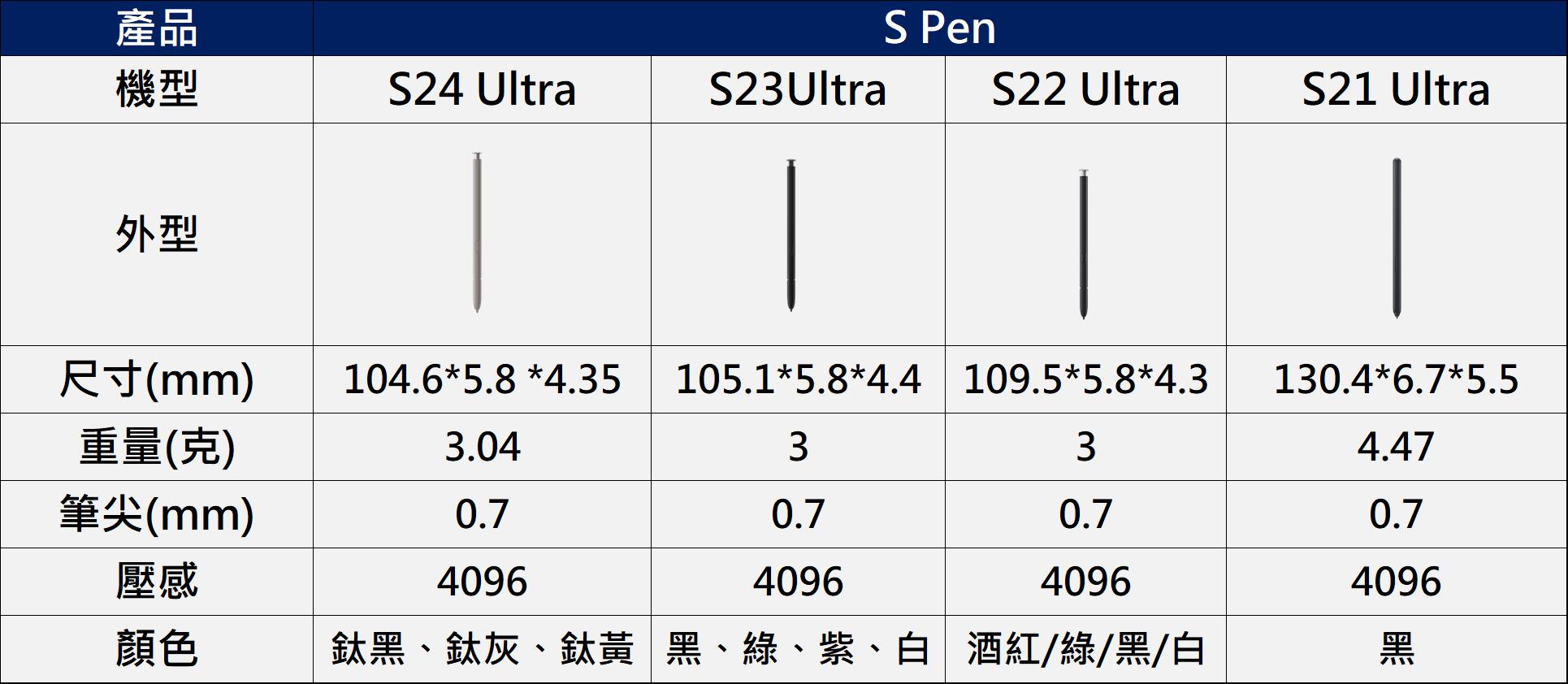 三星S24 Ultra的S Pen 與其他系列的S Pen有何不同呢? - 電腦王阿達