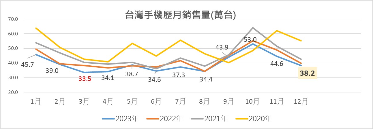 2023 年12月台灣手機熱銷排行榜 - 電腦王阿達