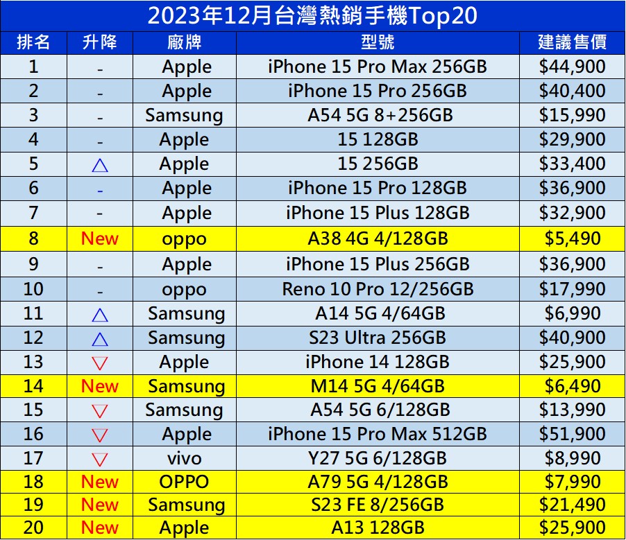 2023 年12月台灣手機熱銷排行榜 - 電腦王阿達