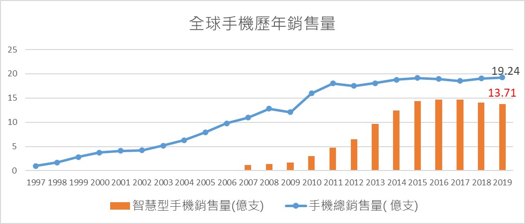 全球史上最熱銷手機排行榜 - 電腦王阿達