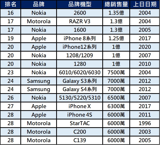 全球史上最熱銷手機排行榜 - 電腦王阿達