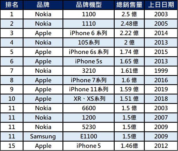 全球史上最熱銷手機排行榜 - 電腦王阿達