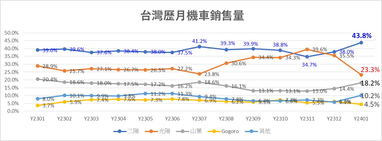 台灣機車熱銷排行榜(2024年1月) - 電腦王阿達