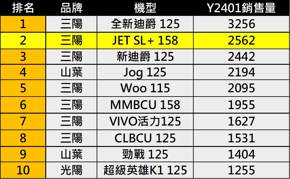 台灣機車熱銷排行榜(2024年1月) - 電腦王阿達
