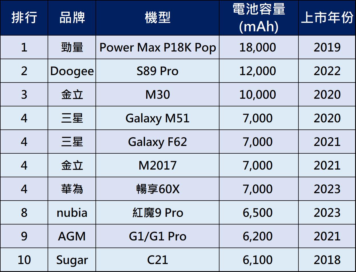 全球史上TOP 10超大容量電池手機 - 電腦王阿達