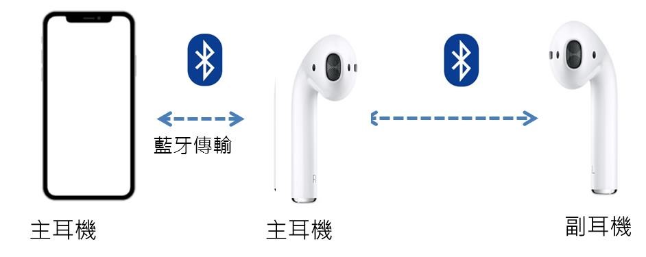 為何AirPods真藍牙無線耳機左、右耳機剩餘電力差距大呢? - 電腦王阿達