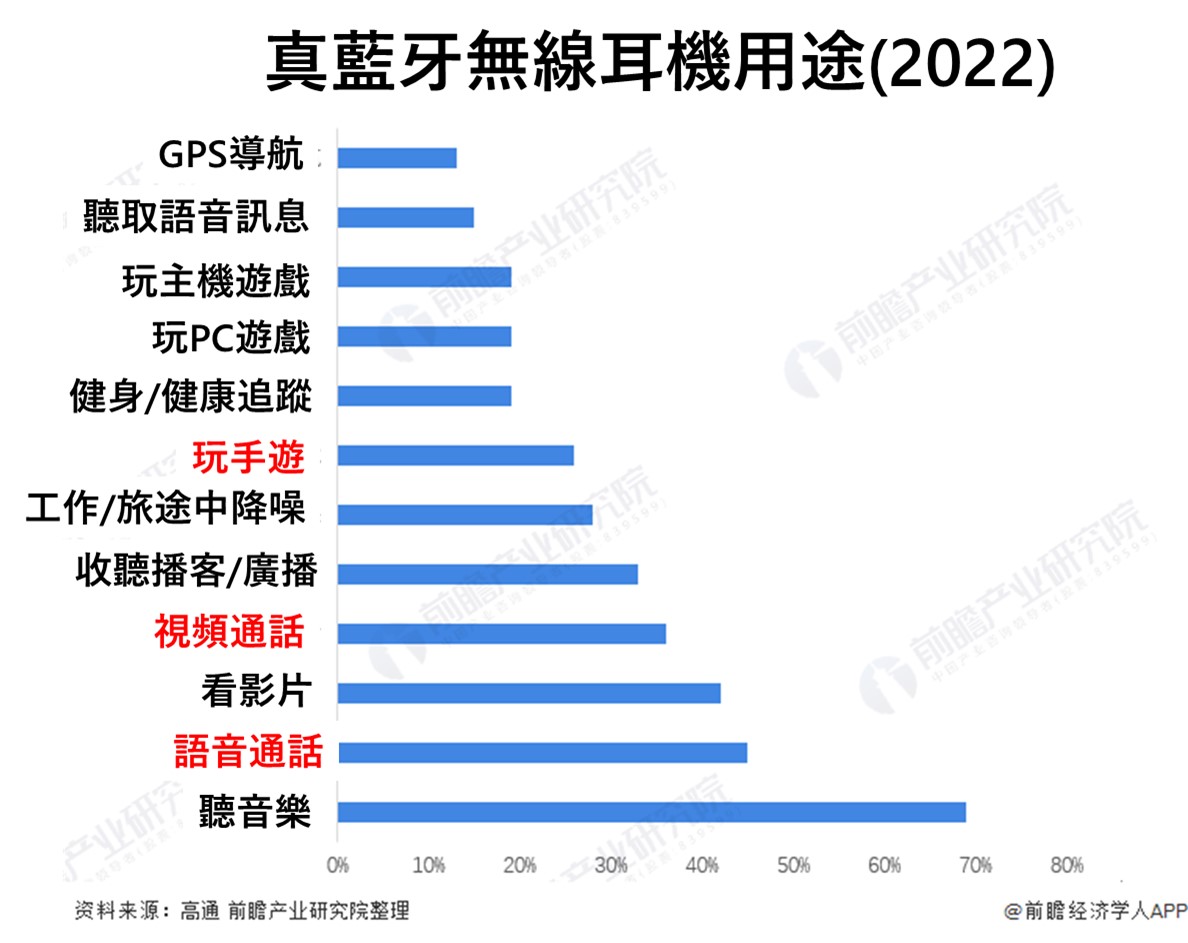 為何AirPods真藍牙無線耳機左、右耳機剩餘電力差距大呢? - 電腦王阿達