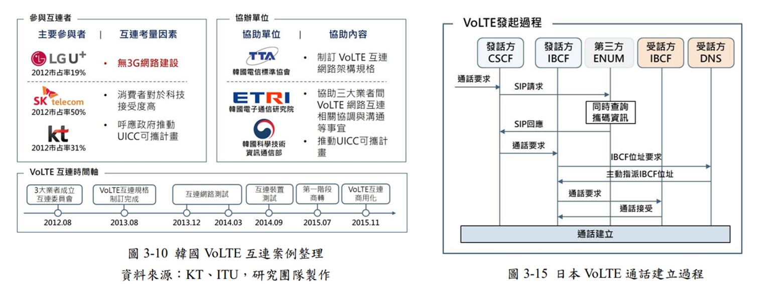 3G語音網路將在六月底關閉，台灣能夠全面進入VoLTE語音嗎? - 電腦王阿達