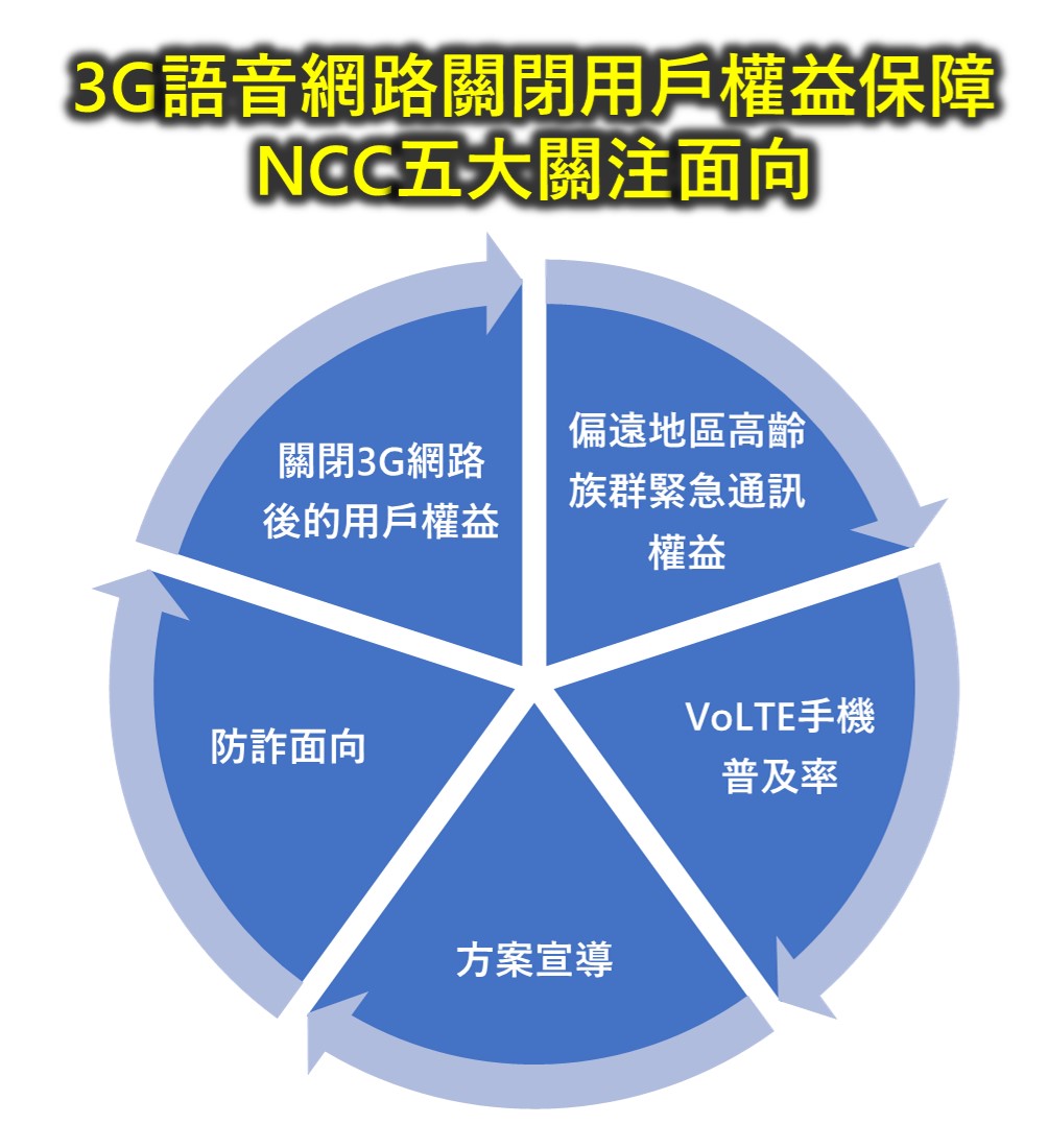 3G語音網路將在六月底關閉，台灣能夠全面進入VoLTE語音嗎? - 電腦王阿達