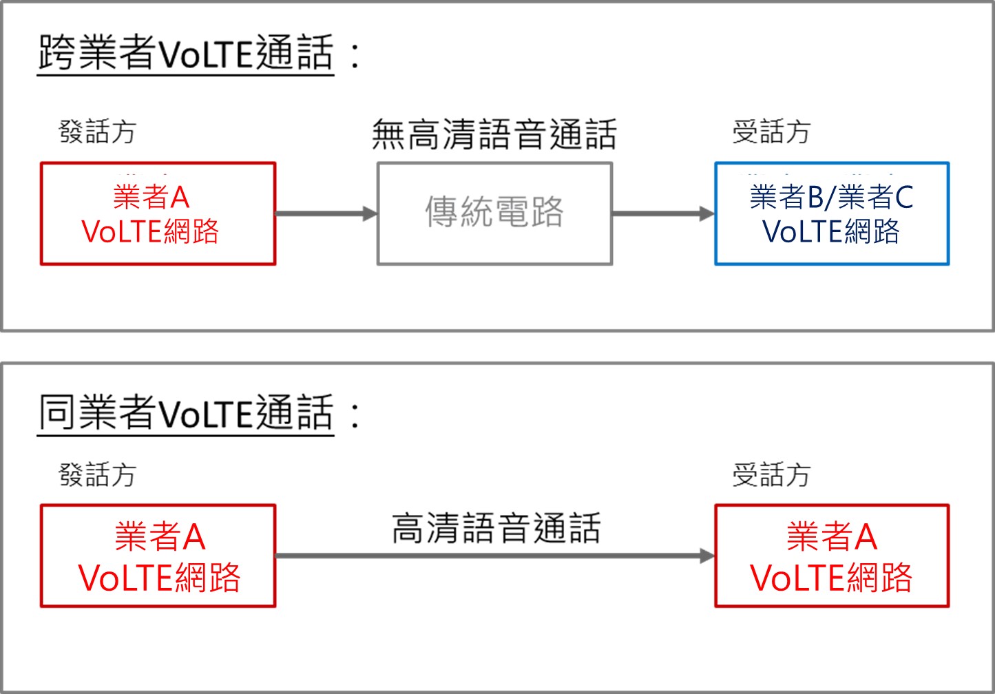 台灣跨業者VoLTE未互連，關閉3G基地台會不會影響跨業者語音互連? - 電腦王阿達