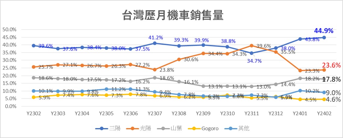 台灣熱銷機車排行榜(2024年2月) - 電腦王阿達