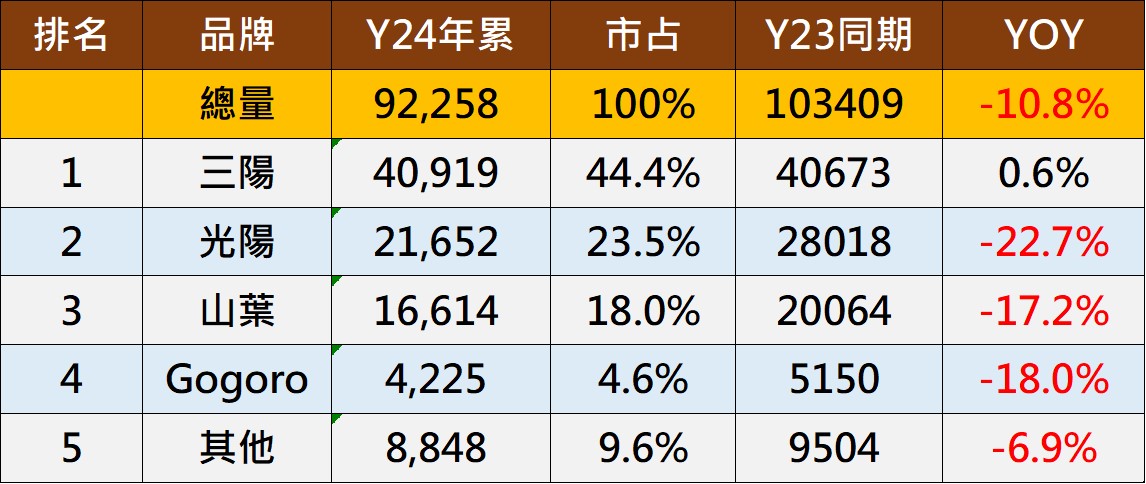 台灣熱銷機車排行榜(2024年2月) - 電腦王阿達