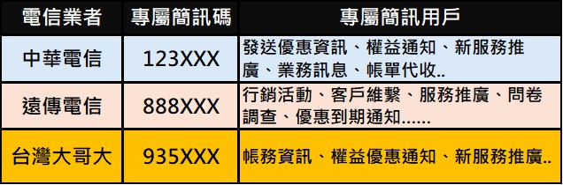 台灣大哥大3月8日起推出「935XXX」短碼簡訊! - 電腦王阿達