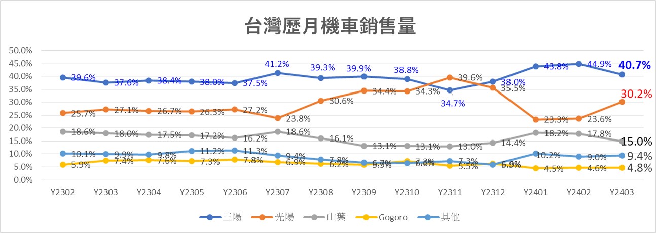 台灣熱銷機車最新排行榜(2024年3月) - 電腦王阿達