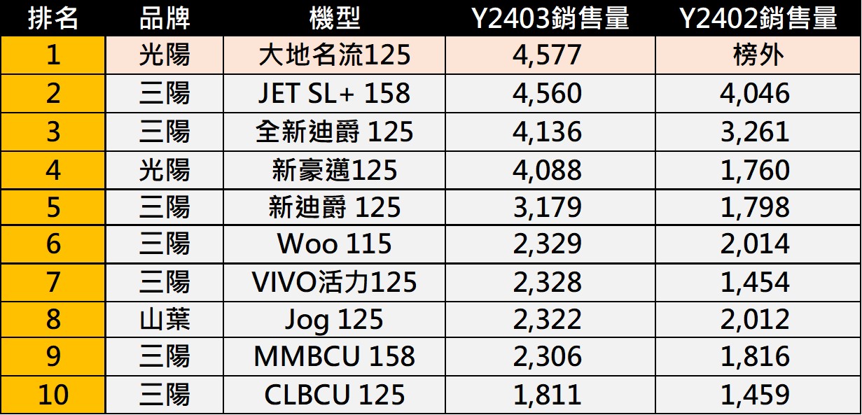 台灣熱銷機車最新排行榜(2024年3月) - 電腦王阿達