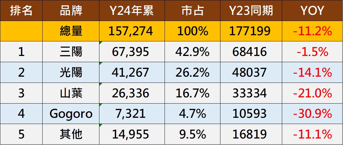 台灣熱銷機車最新排行榜(2024年3月) - 電腦王阿達