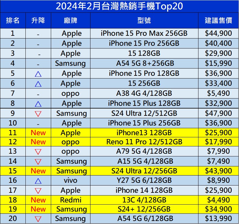 台灣熱銷手機排行榜(2024年2月) - 電腦王阿達