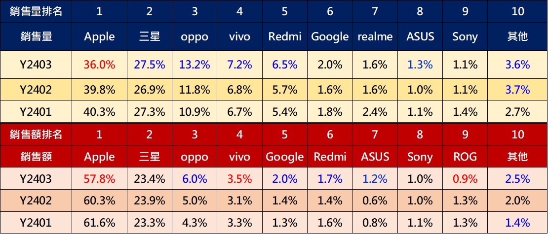 2024年3月熱銷手機銷售排行榜 - 電腦王阿達