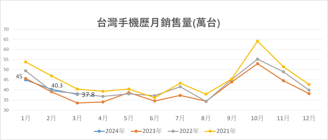 2024年3月熱銷手機銷售排行榜 - 電腦王阿達