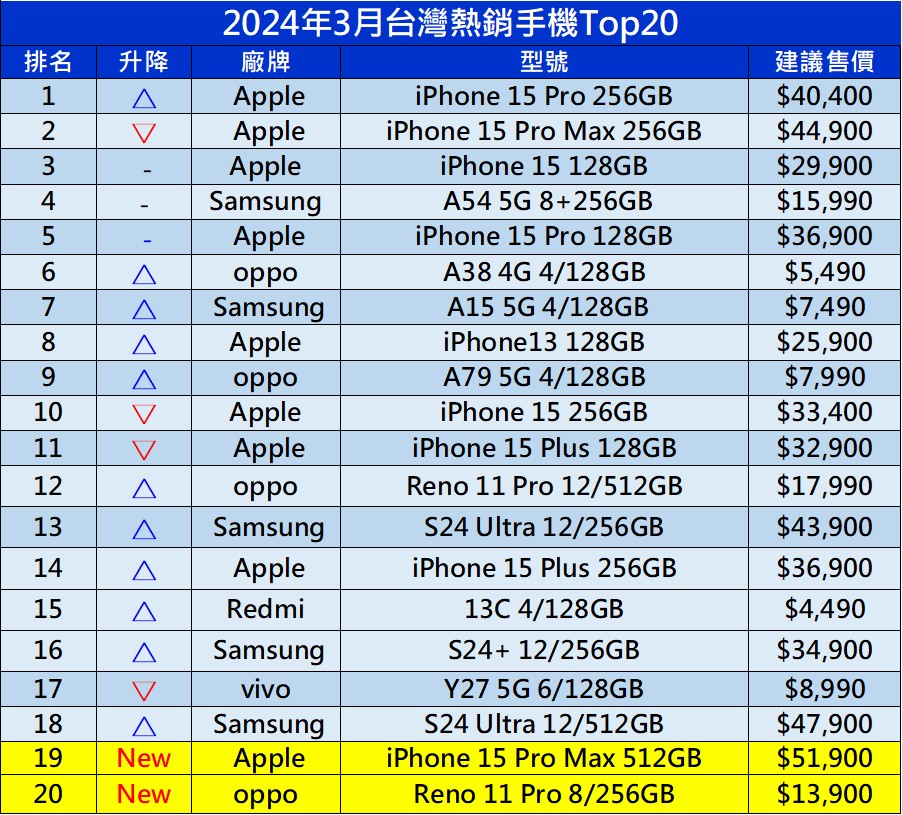 2024年3月熱銷手機銷售排行榜 - 電腦王阿達