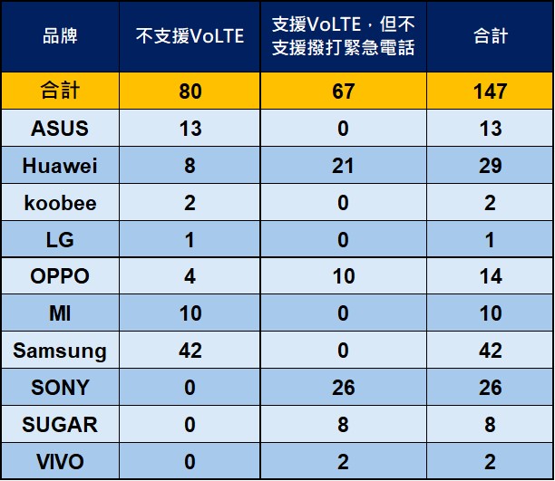 不支援VoLTE功能及無法撥打緊急電話之設備清單 - 電腦王阿達