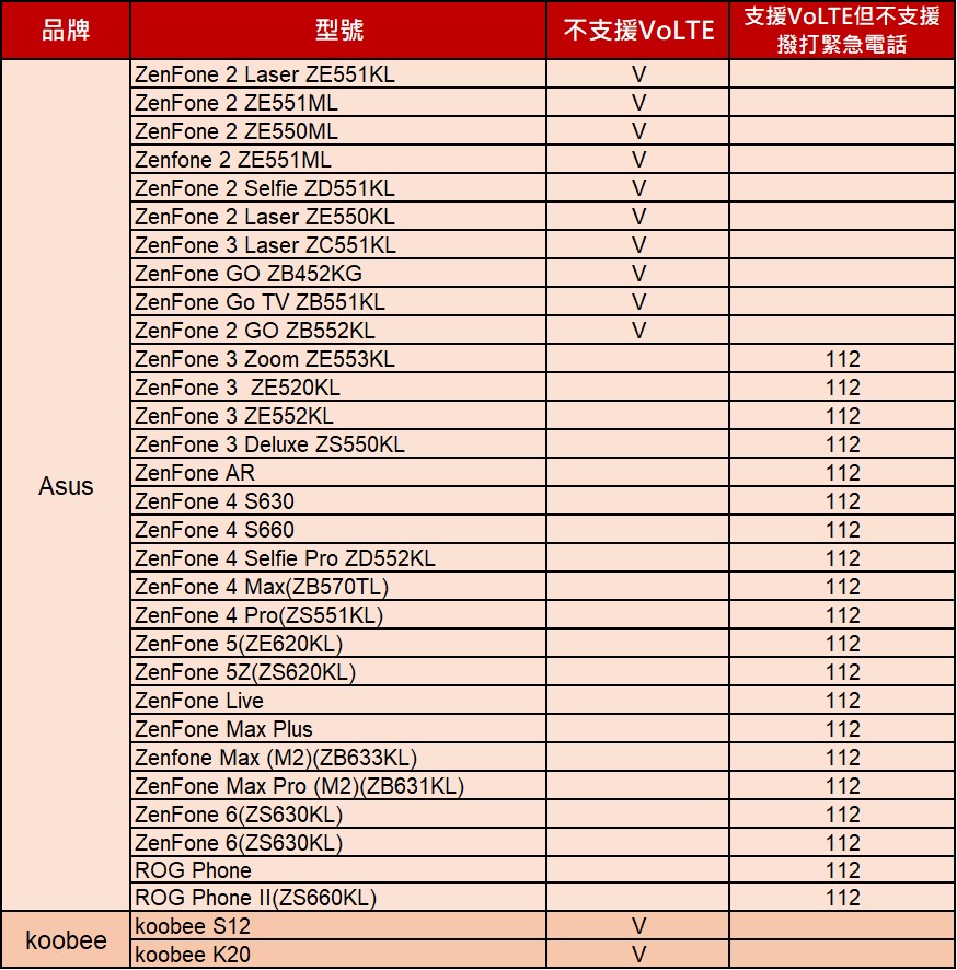 不支援VoLTE功能及無法撥打緊急電話之設備清單 - 電腦王阿達