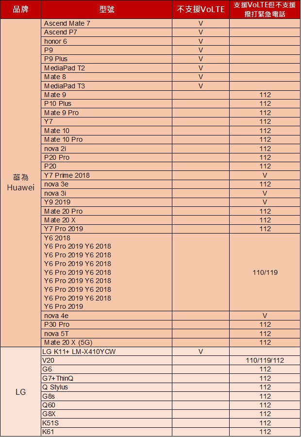 不支援VoLTE功能及無法撥打緊急電話之設備清單 - 電腦王阿達