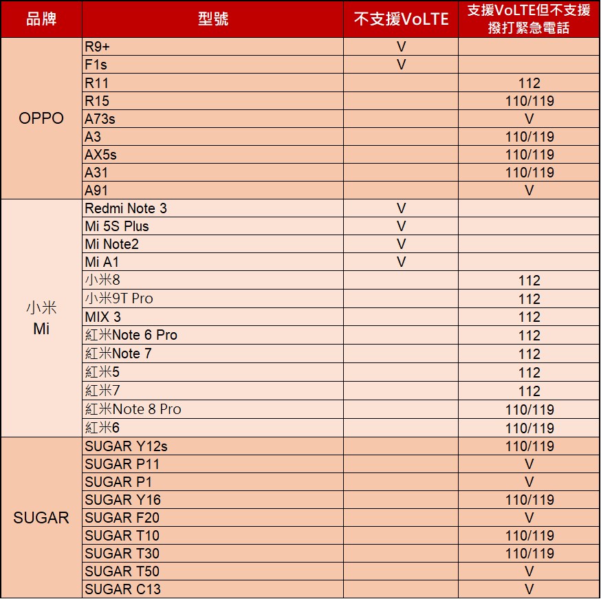 不支援VoLTE功能及無法撥打緊急電話之設備清單 - 電腦王阿達