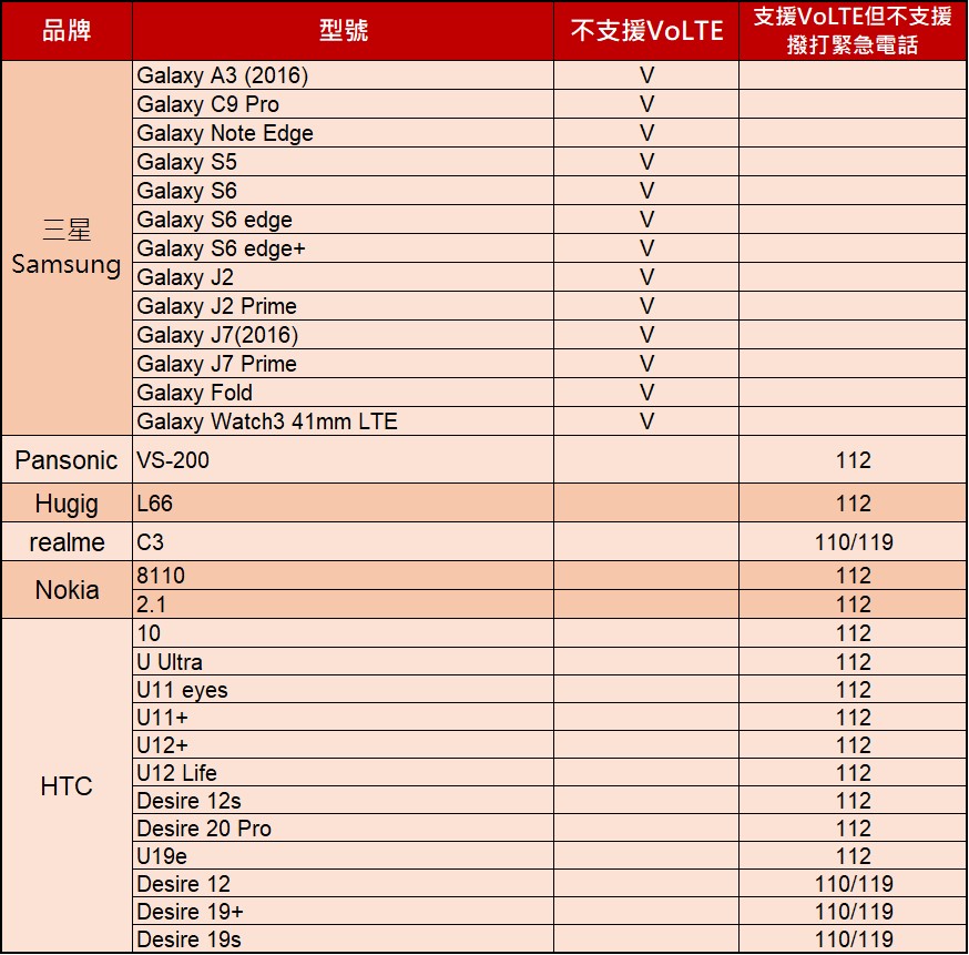 不支援VoLTE功能及無法撥打緊急電話之設備清單 - 電腦王阿達