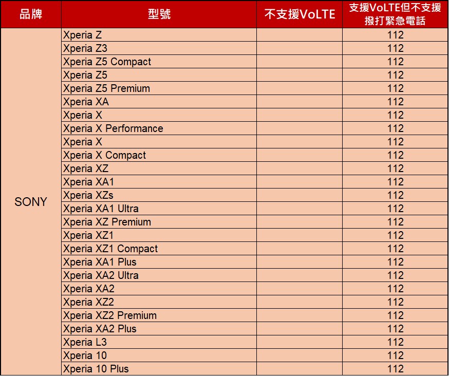 不支援VoLTE功能及無法撥打緊急電話之設備清單 - 電腦王阿達