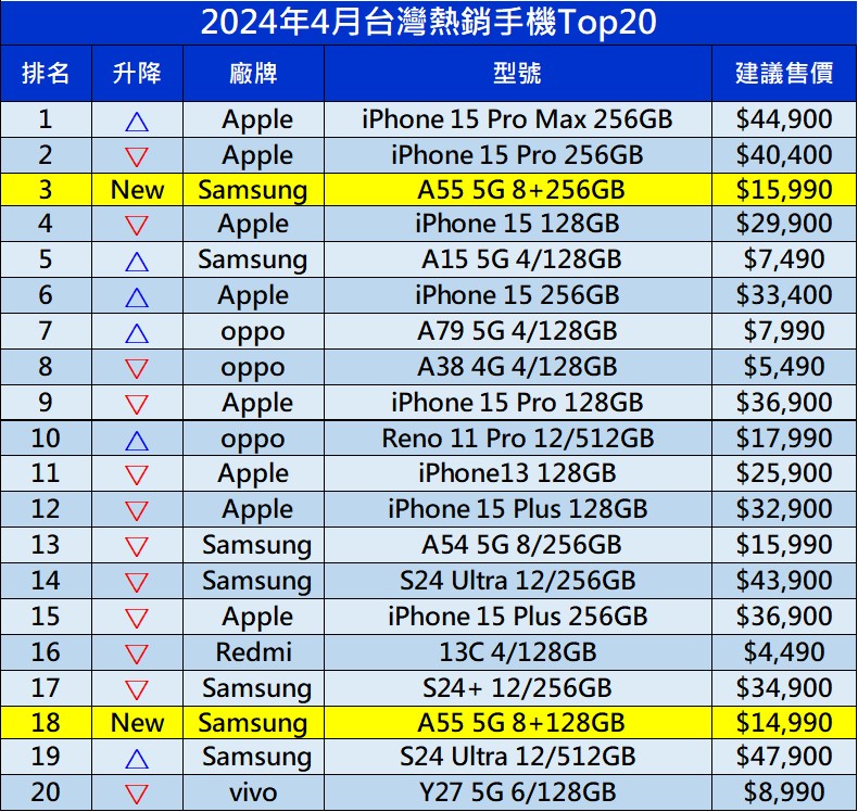 台灣熱銷手機銷售排行榜(2024年4月) - 電腦王阿達