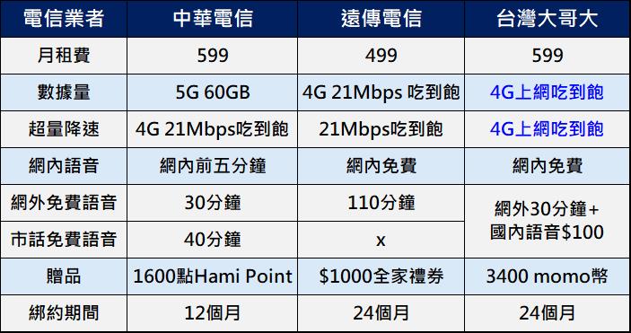 無框行動7/15停止營運，電信三雄優惠專案懶人包! - 電腦王阿達